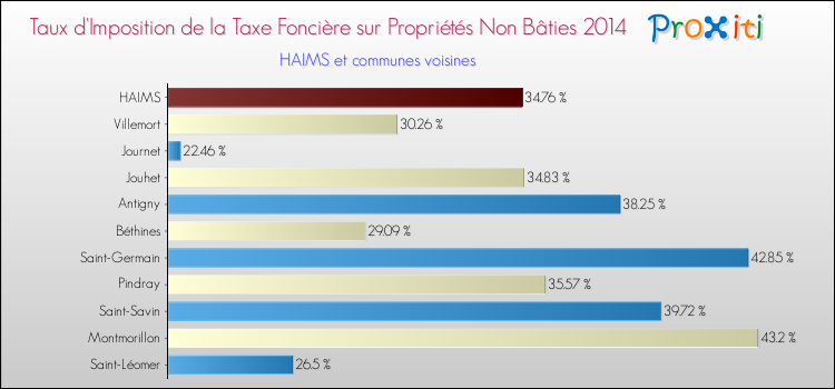 Taux d'imposition de la taxe foncière sur les immeubles et terrains non batis 2014 pour HAIMS et les communes proches Comparaison des taux d'imposition de la taxe foncière sur les immeubles et terrains non batis 2014 pour HAIMS et les communes voisines