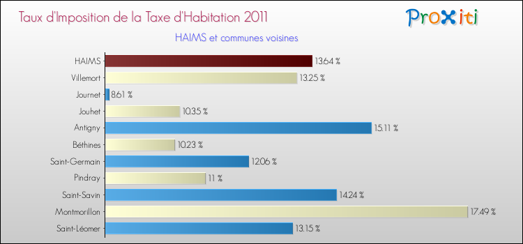 Taux d'imposition de la taxe d'habitation 2011 pour HAIMS et les communes proches Comparaison des taux d'imposition de la taxe d'habitation 2011 pour HAIMS et les communes voisines