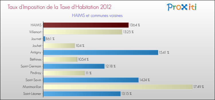 Taux d'imposition de la taxe d'habitation 2012 pour HAIMS et les communes proches Comparaison des taux d'imposition de la taxe d'habitation 2012 pour HAIMS et les communes voisines