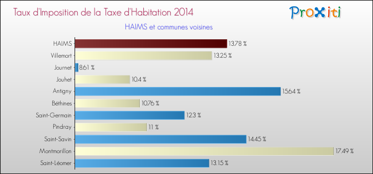 Taux d'imposition de la taxe d'habitation 2014 pour HAIMS et les communes proches Comparaison des taux d'imposition de la taxe d'habitation 2014 pour HAIMS et les communes voisines