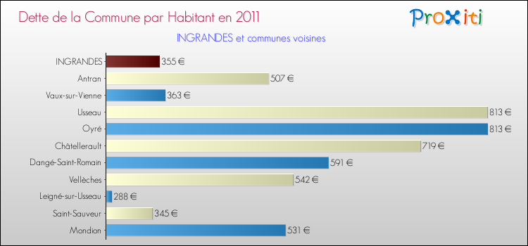 Dette par habitant de la commune en 2011 pour INGRANDES et les communes proches Comparaison de la dette par habitant de la commune en 2011 pour INGRANDES et les communes voisines