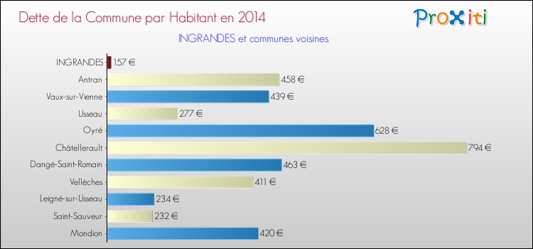 Dette par habitant de la commune en 2014 pour INGRANDES et les communes proches Comparaison de la dette par habitant de la commune en 2014 pour INGRANDES et les communes voisines