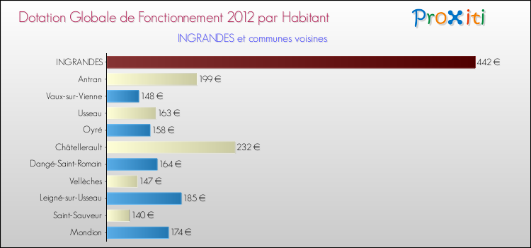 Montant des dotations globales de fonctionnement DGF par Habitant pour INGRANDES et les communes proches Comparaison des des dotations globales de fonctionnement DGF par habitant pour INGRANDES et les communes voisines