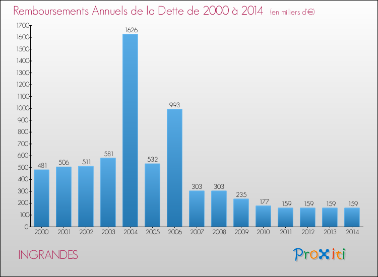 Evolution de l'annuité de la dette pour la commune de INGRANDES de 2000 à 2014 Annuités de la dette pour INGRANDES de 2000 à 2014