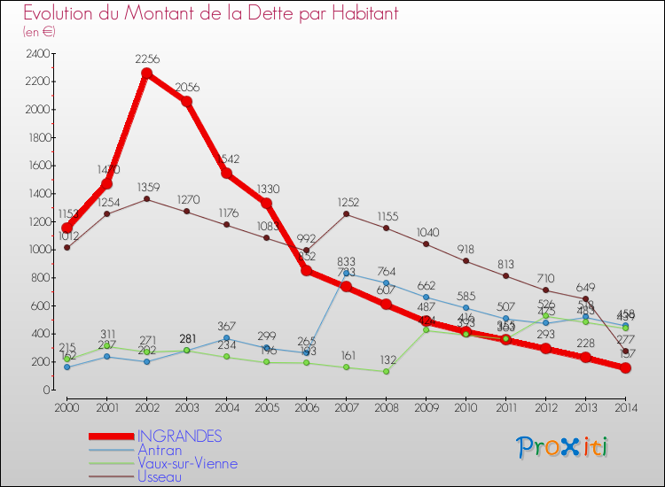 Evolution de la dette par habitant pour la commune de INGRANDES et les communes proches de 2000 à 2014 Comparaison de la dette par habitant pour INGRANDES et les communes voisines de 2000 à 2014