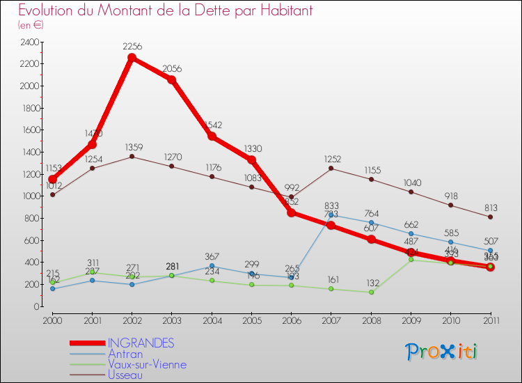 Evolution de la dette par habitant pour la commune de INGRANDES et les communes proches Comparaison de la dette par habitant pour INGRANDES et les communes voisines