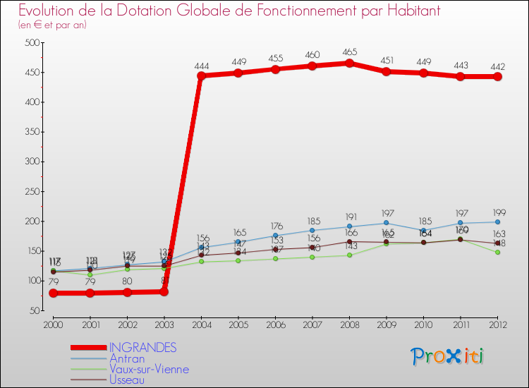 Evolution et montant de la dotation globale de fonctionnement par Habitant pour INGRANDES et les communes proches Comparaison des dotations globales de fonctionnement par habitant pour INGRANDES et les communes voisines