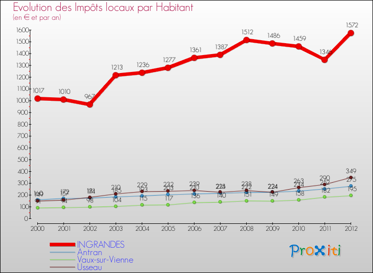 Evolution et montant des impôts locaux par Habitant pour INGRANDES et les communes proches Comparaison des impôts locaux par habitant pour INGRANDES et les communes voisines