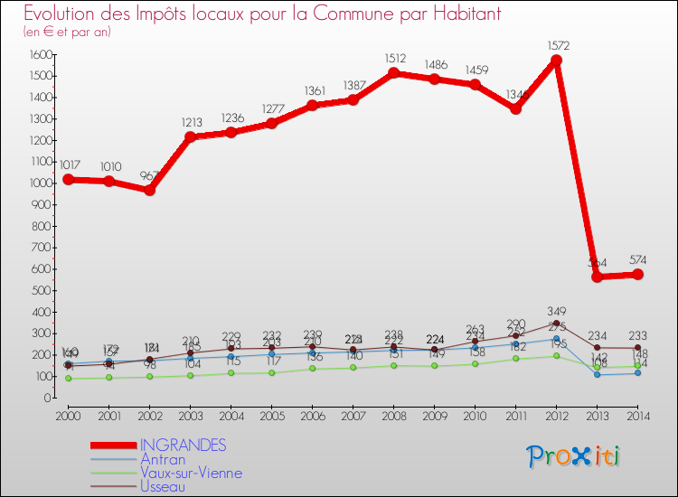 Evolution et montant des impôts locaux par Habitant pour INGRANDES et les communes proches de 2000 à 2014 Comparaison des impôts locaux par habitant pour INGRANDES et les communes voisines de 2000 à 2014
