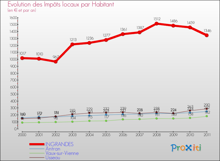 Evolution et montant des impôts locaux par Habitant pour INGRANDES et les communes proches Comparaison des impôts locaux par habitant pour INGRANDES et les communes voisines