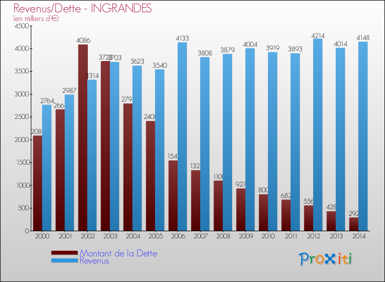 Evolution comparée de la dette et des revenus pour la commune de INGRANDES de 2000 à 2014 Comparaison de la dette et des revenus pour INGRANDES de 2000 à 2014