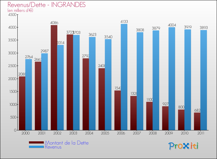 Evolution comparée de la dette et des revenus pour la commune de INGRANDES de 2000 à 2011 Comparaison de la dette et des revenus pour INGRANDES de 2000 à 2011