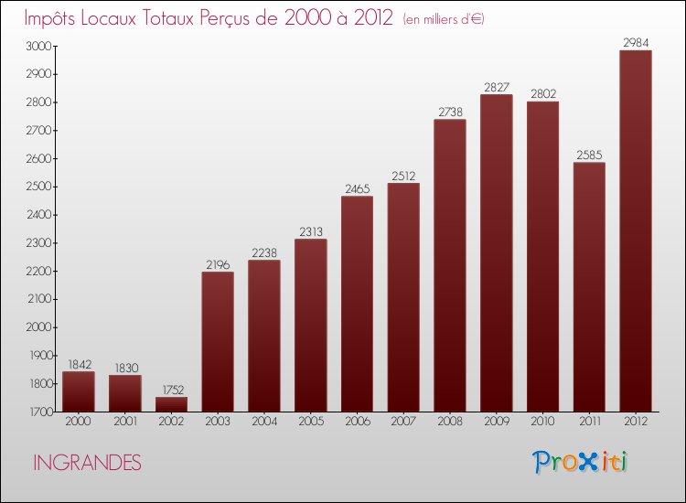 Evolution des Impôts Locaux pour la commune de INGRANDES de 2000 à 2012 Evolution des Impôts Locaux pour INGRANDES de 2000 à 2012