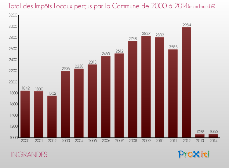 Evolution des Impôts Locaux pour la commune de INGRANDES de 2000 à 2014 Evolution des Impôts Locaux pour INGRANDES de 2000 à 2014