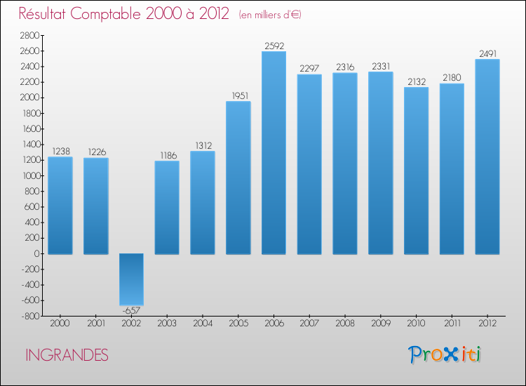 Evolution du résultat comptable pour la commune de INGRANDES de 2000 à 2012 Evolution du résultat comptable pour INGRANDES de 2000 à 2012