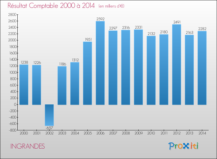 Evolution du résultat comptable pour la commune de INGRANDES de 2000 à 2014 Evolution du résultat comptable pour INGRANDES de 2000 à 2014