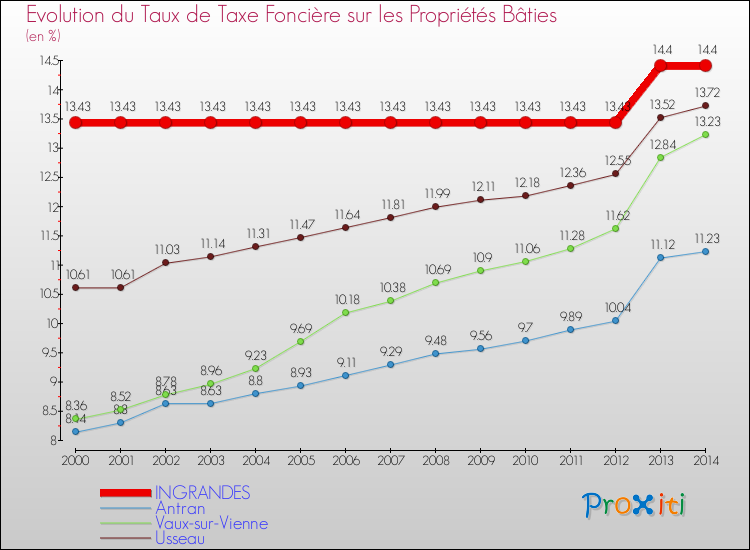 Evolution du taux de la taxe foncière sur le bati pour INGRANDES et les communes proches de 2000 à 2014 Comparaison des taux de taxe foncière sur le bati pour INGRANDES et les communes voisines de 2000 à 2014