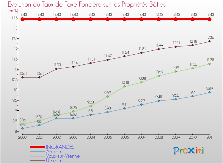 Evolution du taux de la taxe foncière sur le bati pour INGRANDES et les communes proches Comparaison des taux de taxe foncière sur le bati pour INGRANDES et les communes voisines