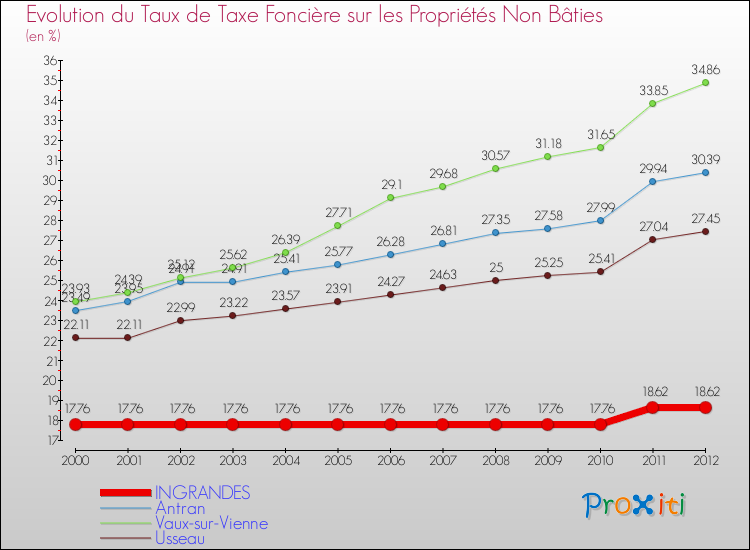 Evolution du taux de la taxe foncière sur les immeubles et terrains non batis pour INGRANDES et les communes proches de 2000 à 2012 Comparaison des taux de la taxe foncière sur les immeubles et terrains non batis pour INGRANDES et les communes voisines de 2000 à 2012