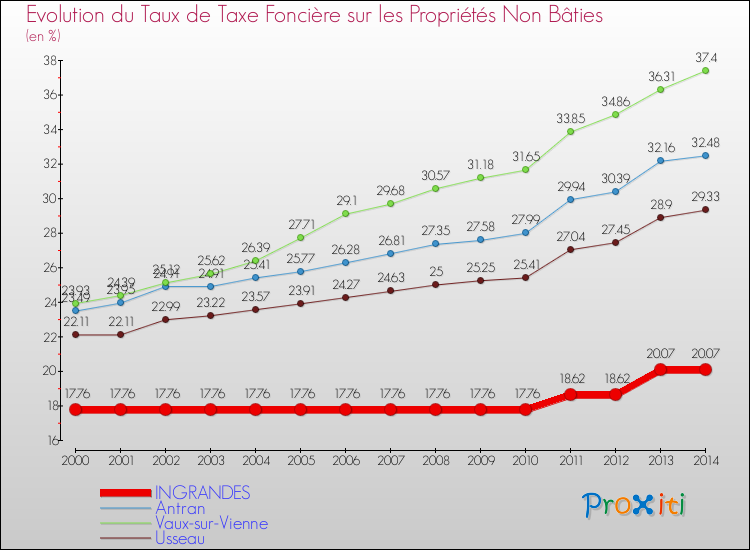 Evolution du taux de la taxe foncière sur les immeubles et terrains non batis pour INGRANDES et les communes proches de 2000 à 2014 Comparaison des taux de la taxe foncière sur les immeubles et terrains non batis pour INGRANDES et les communes voisines de 2000 à 2014