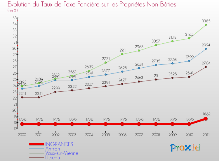 Evolution du taux de la taxe foncière sur les immeubles et terrains non batis pour INGRANDES et les communes proches Comparaison des taux de la taxe foncière sur les immeubles et terrains non batis pour INGRANDES et les communes voisines