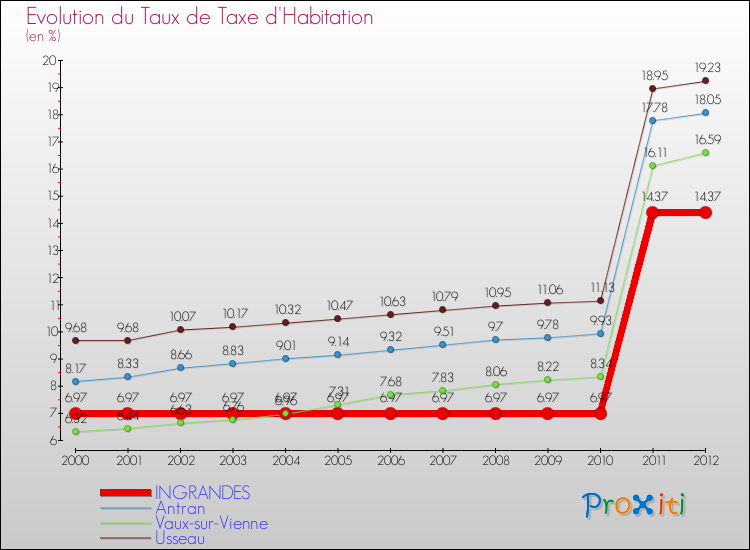 Evolution du taux de la taxe d'habitation pour INGRANDES et les communes proches Comparaison des taux de la taxe d'habitation pour INGRANDES et les communes voisines