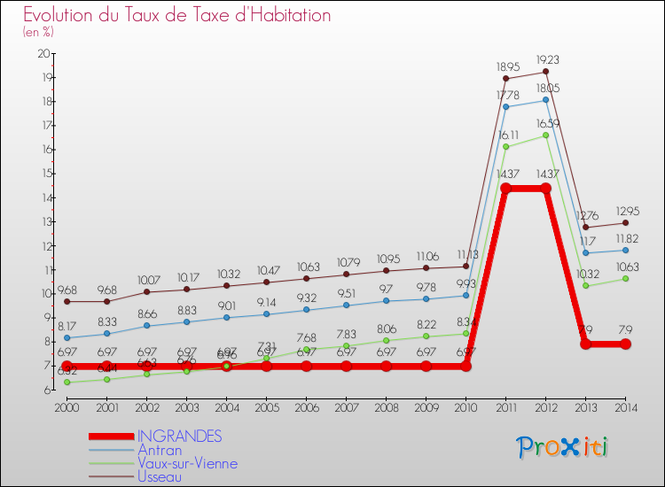 Evolution du taux de la taxe d'habitation pour INGRANDES et les communes proches de 2000 à 2014 Comparaison des taux de la taxe d'habitation pour INGRANDES et les communes voisines de 2000 à 2014