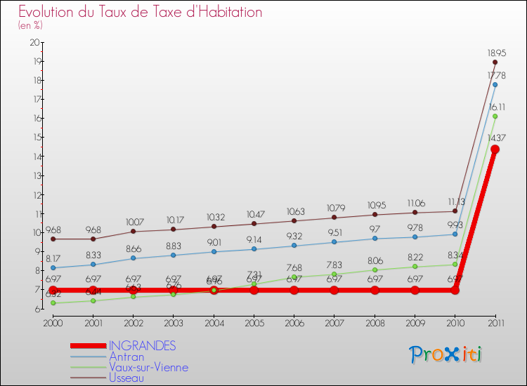 Evolution du taux de la taxe d'habitation pour INGRANDES et les communes proches Comparaison des taux de la taxe d'habitation pour INGRANDES et les communes voisines