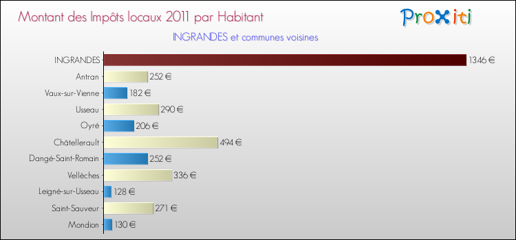 Montant des impôts locaux par Habitant pour INGRANDES et les communes proches Comparaison des impôts locaux par habitant pour INGRANDES et les communes voisines
