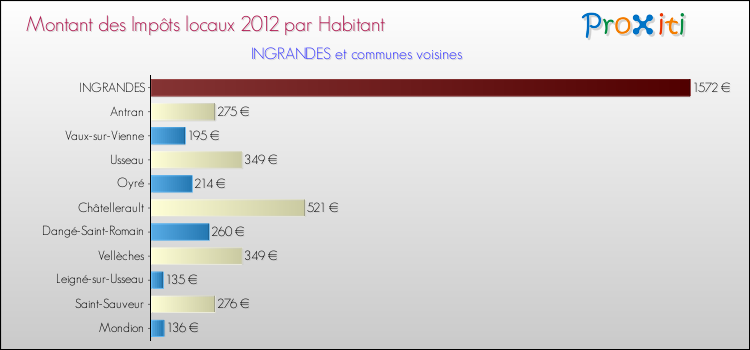 Montant des impôts locaux par Habitant pour INGRANDES et les communes proches Comparaison des impôts locaux par habitant pour INGRANDES et les communes voisines