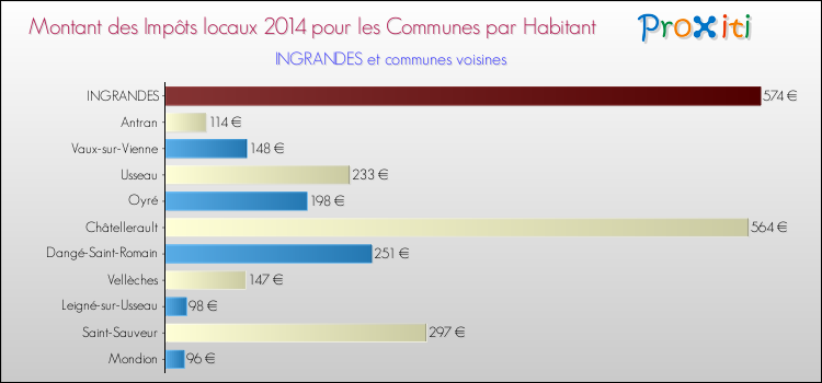 Montant des impôts locaux par Habitant pour INGRANDES et les communes proches en 2014 Comparaison des impôts locaux par habitant pour INGRANDES et les communes voisines en 2014