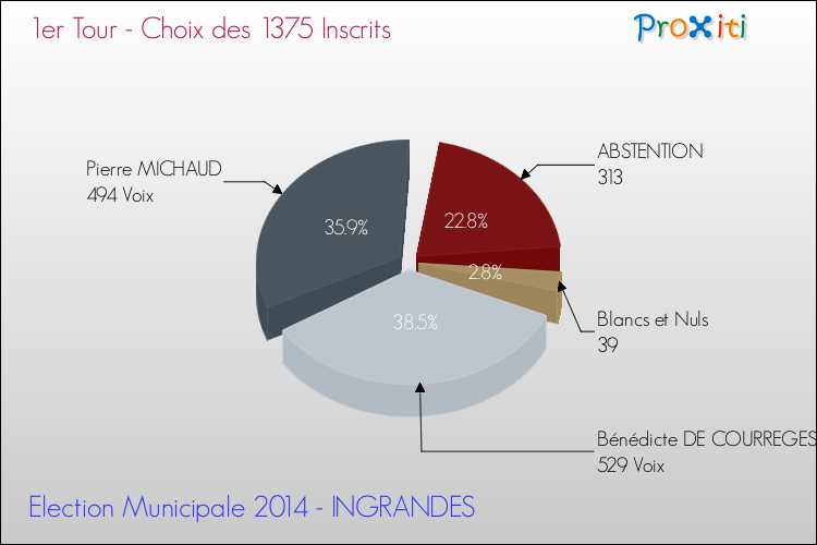 Résultats par rapport aux inscrits au 1er Tour des Elections Municipales 2014 de la commune de INGRANDES Elections Municipales 2014 - Résultats par rapport aux inscrits au 1er Tour pour la commune de INGRANDES