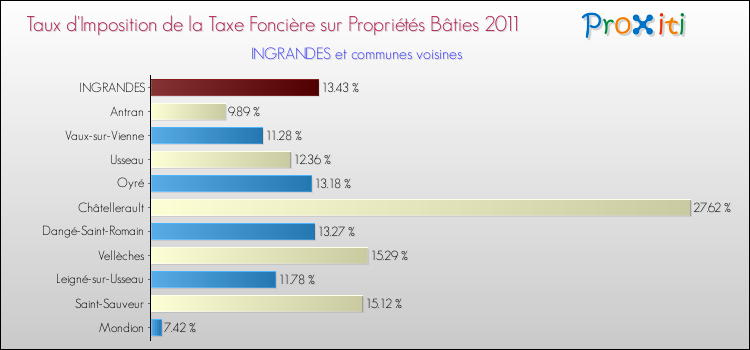 Taux d'imposition de la taxe foncière sur le bati 2011 pour INGRANDES et les communes proches Comparaison des taux d'imposition de la taxe foncière sur le bati 2011 pour INGRANDES et les communes voisines