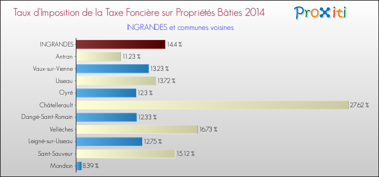 Taux d'imposition de la taxe foncière sur le bati 2014 pour INGRANDES et les communes proches Comparaison des taux d'imposition de la taxe foncière sur le bati 2014 pour INGRANDES et les communes voisines