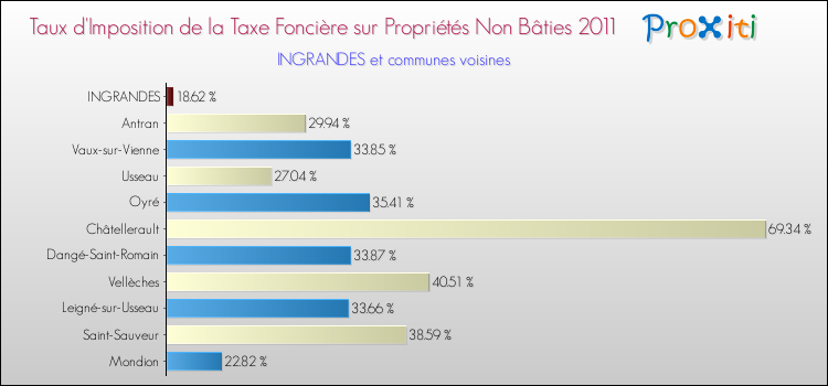 Taux d'imposition de la taxe foncière sur les immeubles et terrains non batis 2011 pour INGRANDES et les communes proches Comparaison des taux d'imposition de la taxe foncière sur les immeubles et terrains non batis 2011 pour INGRANDES et les communes voisines