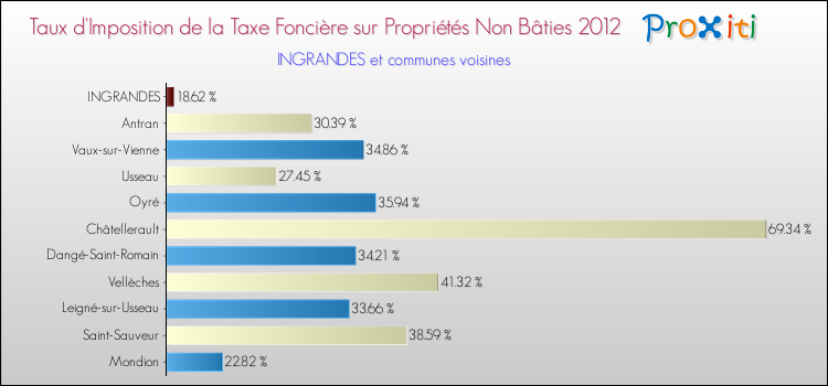 Taux d'imposition de la taxe foncière sur les immeubles et terrains non batis 2012 pour INGRANDES et les communes proches Comparaison des taux d'imposition de la taxe foncière sur les immeubles et terrains non batis 2012 pour INGRANDES et les communes voisines