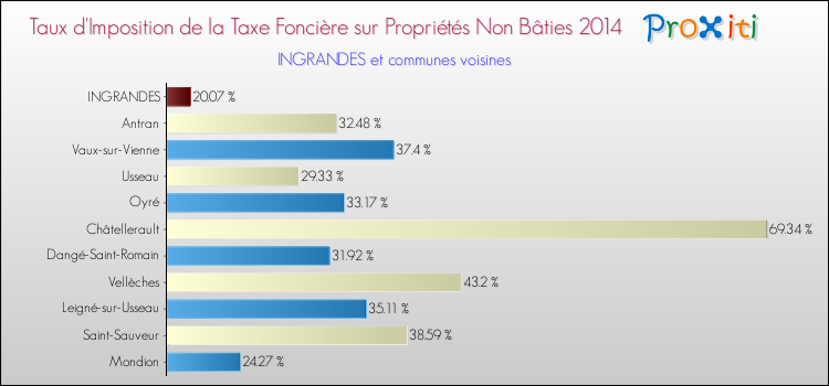 Taux d'imposition de la taxe foncière sur les immeubles et terrains non batis 2014 pour INGRANDES et les communes proches Comparaison des taux d'imposition de la taxe foncière sur les immeubles et terrains non batis 2014 pour INGRANDES et les communes voisines