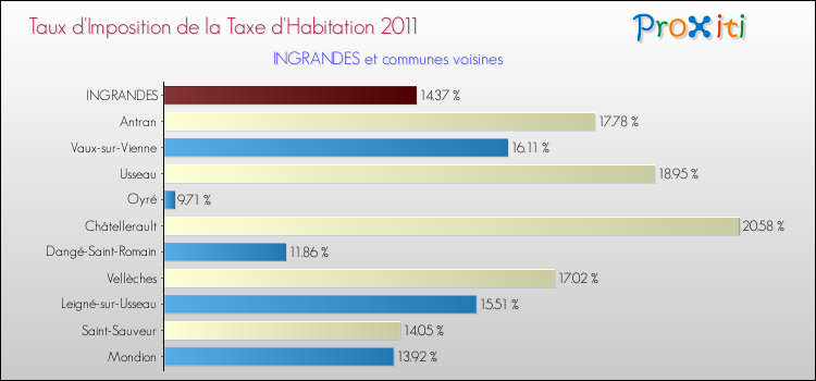 Taux d'imposition de la taxe d'habitation 2011 pour INGRANDES et les communes proches Comparaison des taux d'imposition de la taxe d'habitation 2011 pour INGRANDES et les communes voisines