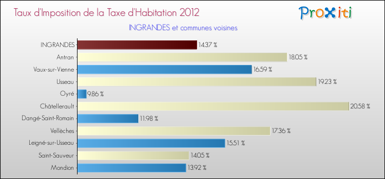 Taux d'imposition de la taxe d'habitation 2012 pour INGRANDES et les communes proches Comparaison des taux d'imposition de la taxe d'habitation 2012 pour INGRANDES et les communes voisines