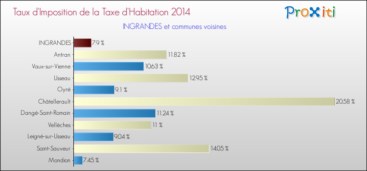 Taux d'imposition de la taxe d'habitation 2014 pour INGRANDES et les communes proches Comparaison des taux d'imposition de la taxe d'habitation 2014 pour INGRANDES et les communes voisines