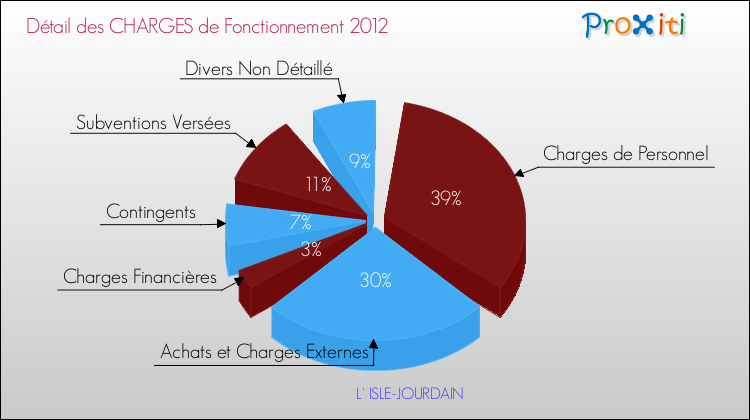 Décomposition des Charges de Fonctionnement 2012 de la commune de L' ISLE-JOURDAIN Charges de Fonctionnement 2012 pour la commune de L' ISLE-JOURDAIN