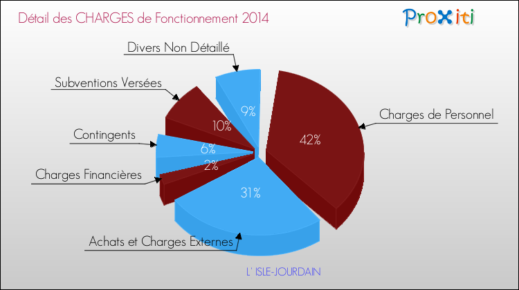 Décomposition des Charges de Fonctionnement 2014 de la commune de L' ISLE-JOURDAIN Charges de Fonctionnement 2014 pour la commune de L' ISLE-JOURDAIN