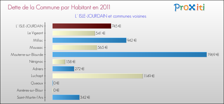Dette par habitant de la commune en 2011 pour L' ISLE-JOURDAIN et les communes proches Comparaison de la dette par habitant de la commune en 2011 pour L' ISLE-JOURDAIN et les communes voisines