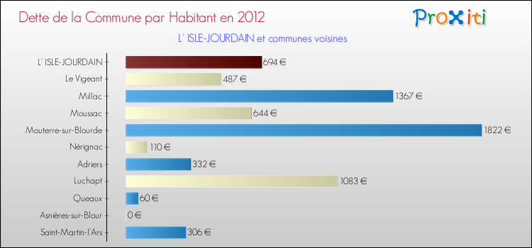 Dette par habitant de la commune en 2012 pour L' ISLE-JOURDAIN et les communes proches Comparaison de la dette par habitant de la commune en 2012 pour L' ISLE-JOURDAIN et les communes voisines