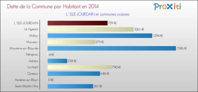 Dette par habitant de la commune en 2014 pour L' ISLE-JOURDAIN et les communes proches Comparaison de la dette par habitant de la commune en 2014 pour L' ISLE-JOURDAIN et les communes voisines