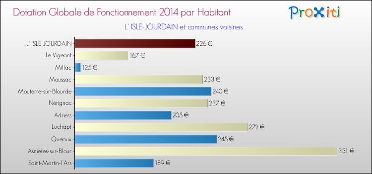Montant des dotations globales de fonctionnement DGF par Habitant pour L' ISLE-JOURDAIN et les communes proches en 2014. Comparaison des des dotations globales de fonctionnement DGF par habitant pour L' ISLE-JOURDAIN et les communes voisines en 2014.