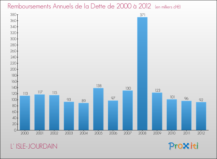 Evolution de l'annuité de la dette pour la commune de L' ISLE-JOURDAIN de 2000 à 2012 Annuités de la dette pour L' ISLE-JOURDAIN de 2000 à 2012