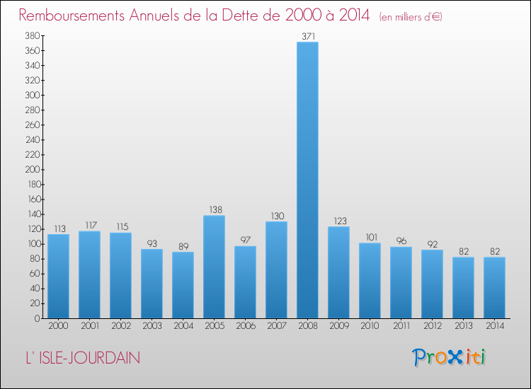 Evolution de l'annuité de la dette pour la commune de L' ISLE-JOURDAIN de 2000 à 2014 Annuités de la dette pour L' ISLE-JOURDAIN de 2000 à 2014