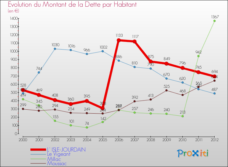 Evolution de la dette par habitant pour la commune de L' ISLE-JOURDAIN et les communes proches de 2000 à 2012 Comparaison de la dette par habitant pour L' ISLE-JOURDAIN et les communes voisines de 2000 à 2012