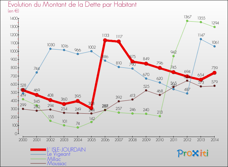 Evolution de la dette par habitant pour la commune de L' ISLE-JOURDAIN et les communes proches de 2000 à 2014 Comparaison de la dette par habitant pour L' ISLE-JOURDAIN et les communes voisines de 2000 à 2014